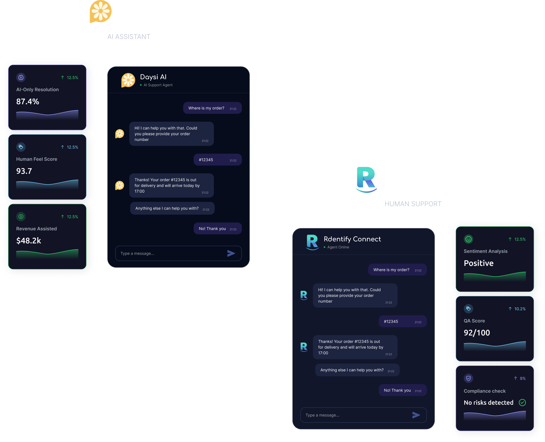Rdentify product surfaces: Daysi AI assistant and Rdentify Connect human support with live metrics.